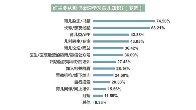 开云全站超六成受访者以为育儿消息鉴别难度大超七成人踩过坑(图2)